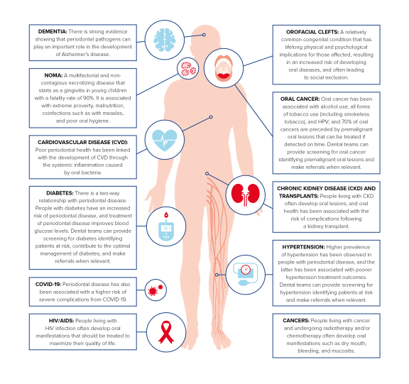 Snapshot of some associations between oral diseases, other conditions and NCD treatments Snapshot of some associations between oral diseases, other conditions and NCD treatments