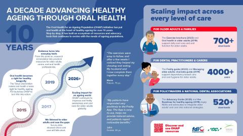 FDI OHAP 10-Year Anniversary Infographic